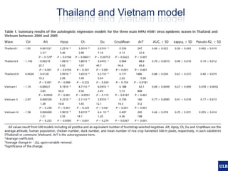 Spatial epidemiology of avian influenza in Asia and intensifying poultry production systems
