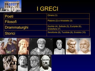 I GRECI 1 2 3 4 5 6 7 8 9 10 Senofonte (8), Tucidide (9), Erodoto (10) Storici Eschilo (4), Sofocle (5), Euripide (6), Aristofane (7) Drammaturghi Platone (2) e Aristotele (3) Filosofi Omero (1) Poeti 
