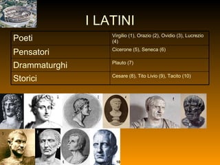 I LATINI 1 8 2 3 5 4 6 7 9 10 Cesare (8), Tito Livio (9), Tacito (10) Storici Plauto (7) Drammaturghi Cicerone (5), Seneca (6) Pensatori Virgilio (1), Orazio (2), Ovidio (3), Lucrezio (4) Poeti 
