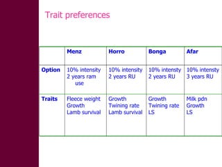 Designing community-based breeding strategies for indigenous sheep breeds of smallholders in Ethiopia