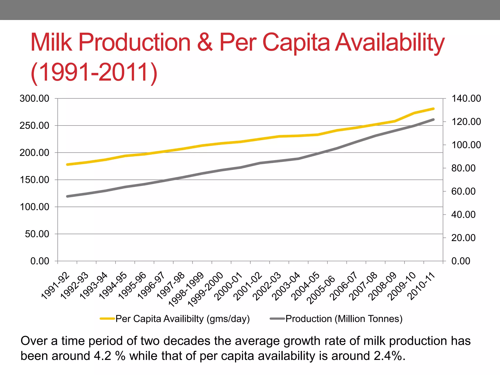 Milk Production & Per Capita Availability
  (1991-2011)
300.00                                                                           140.00

250.00                                                                           120.00

                                                                                 100.00
200.00
                                                                                 80.00
150.00
                                                                                 60.00
100.00
                                                                                 40.00
 50.00                                                                           20.00

  0.00                                                                           0.00




                Per Capita Availibilty (gms/day)   Production (Million Tonnes)

Over a time period of two decades the average growth rate of milk production has
been around 4.2 % while that of per capita availability is around 2.4%.
 