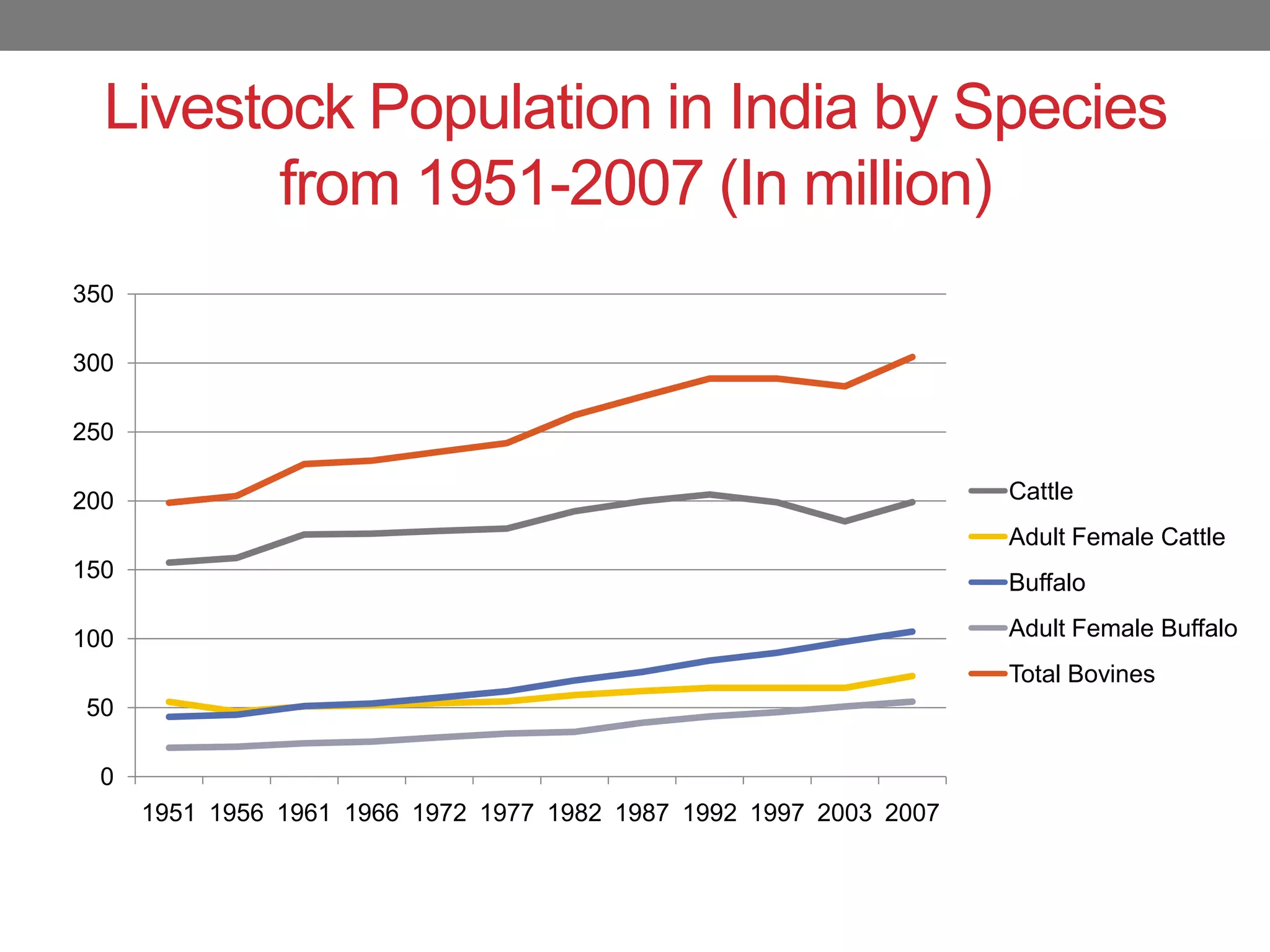 Livestock Population in India by Species
         from 1951-2007 (In million)
350

300

250

200                                                                 Cattle
                                                                    Adult Female Cattle
150
                                                                    Buffalo

100                                                                 Adult Female Buffalo
                                                                    Total Bovines
50

 0
      1951 1956 1961 1966 1972 1977 1982 1987 1992 1997 2003 2007
 