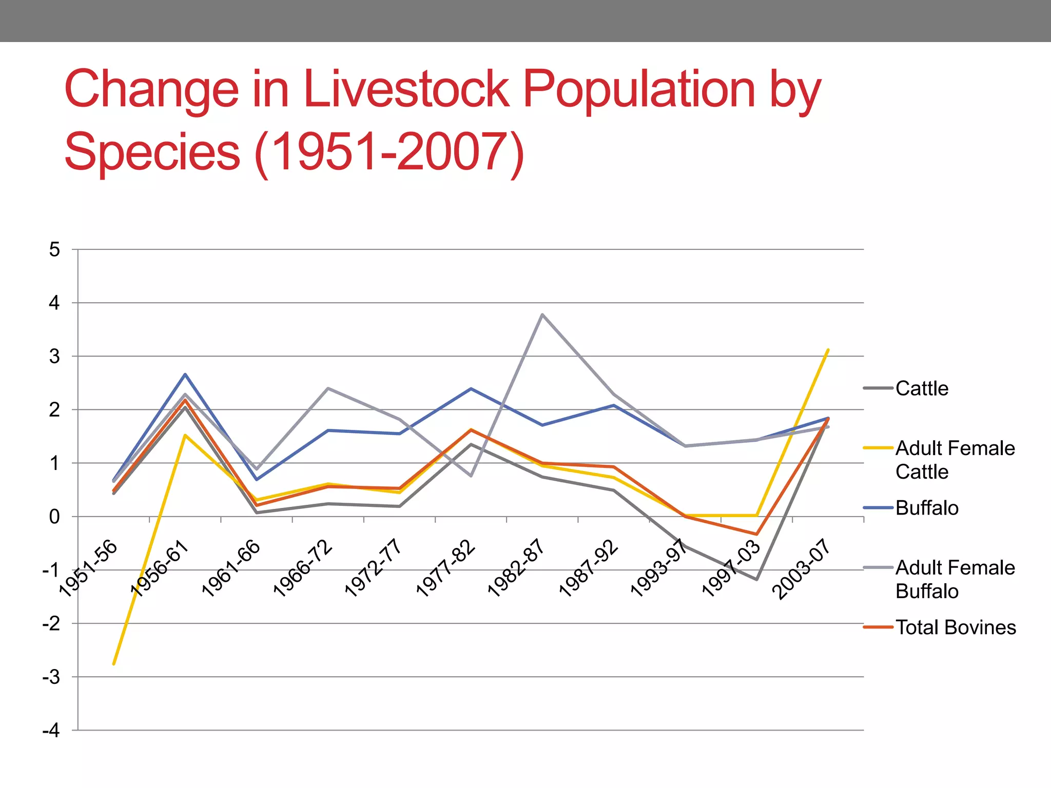 Change in Livestock Population by
     Species (1951-2007)
5

4

3
                                         Cattle
2
                                         Adult Female
1                                        Cattle

0                                        Buffalo


-1                                       Adult Female
                                         Buffalo
-2                                       Total Bovines

-3

-4
 