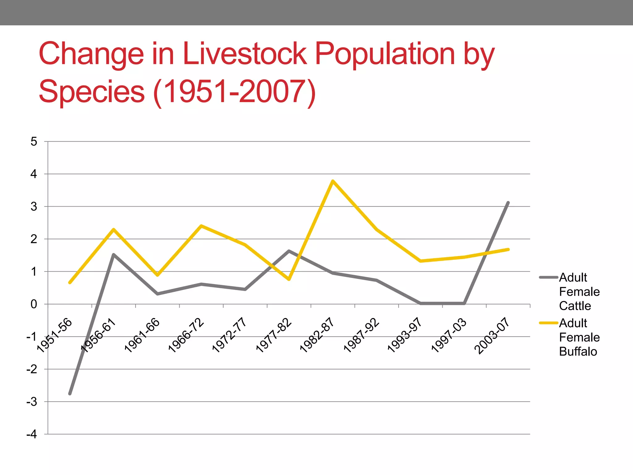 Change in Livestock Population by
     Species (1951-2007)
5

4

3

2

1                                        Adult
                                         Female
0                                        Cattle
                                         Adult
-1                                       Female
                                         Buffalo
-2

-3

-4
 