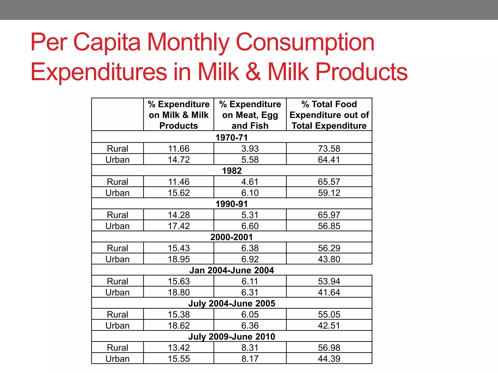 Per Capita Monthly Consumption
Expenditures in Milk & Milk Products
               % Expenditure   % Expenditure   % Total Food
               on Milk & Milk   on Meat, Egg Expenditure out of
                 Products         and Fish   Total Expenditure
                              1970-71
       Rural       11.66            3.93            73.58
       Urban       14.72            5.58            64.41
                                1982
       Rural       11.46            4.61            65.57
       Urban       15.62            6.10            59.12
                              1990-91
       Rural       14.28            5.31            65.97
       Urban       17.42            6.60            56.85
                             2000-2001
       Rural       15.43            6.38            56.29
       Urban       18.95            6.92            43.80
                        Jan 2004-June 2004
       Rural       15.63            6.11            53.94
       Urban       18.80            6.31            41.64
                        July 2004-June 2005
       Rural       15.38            6.05            55.05
       Urban       18.62            6.36            42.51
                        July 2009-June 2010
       Rural       13.42            8.31            56.98
       Urban       15.55            8.17            44.39
 