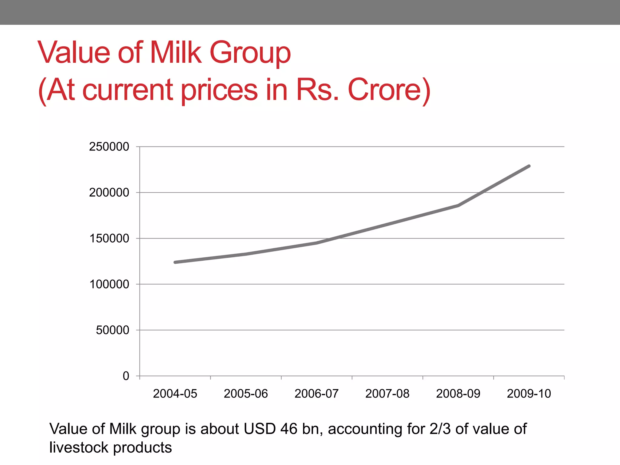 Value of Milk Group
(At current prices in Rs. Crore)
     250000


     200000


     150000


     100000


      50000


          0
               2004-05   2005-06   2006-07    2007-08   2008-09    2009-10


Value of Milk group is about USD 46 bn, accounting for 2/3 of value of
livestock products
 
