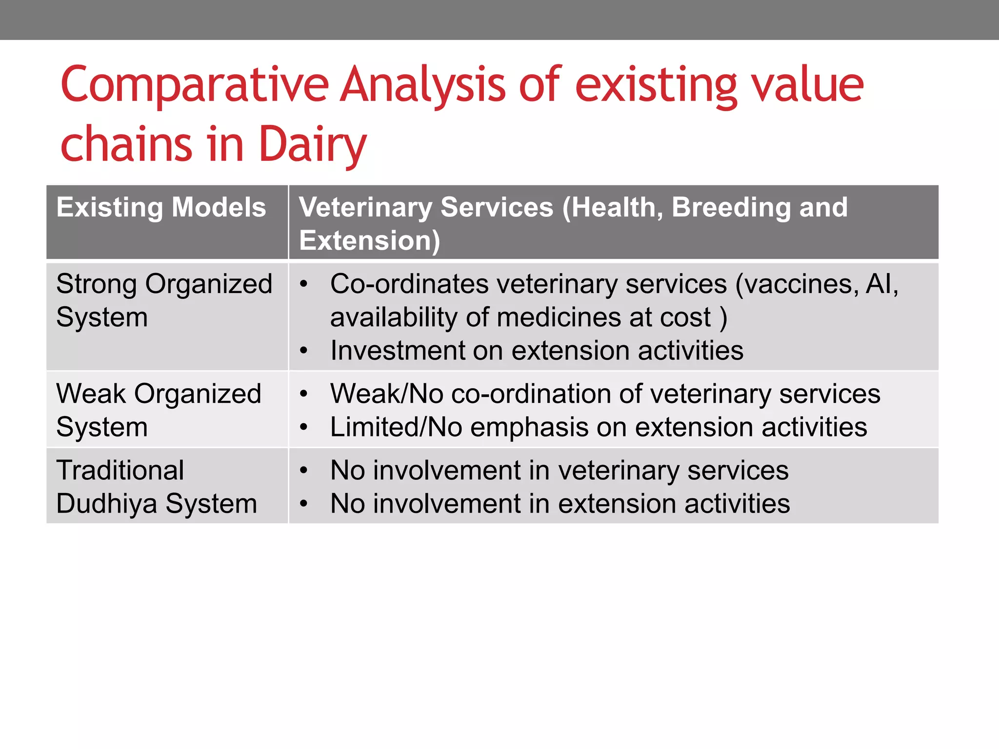 Comparative Analysis of existing value
chains in Dairy
Existing Models   Veterinary Services (Health, Breeding and
                  Extension)
Strong Organized • Co-ordinates veterinary services (vaccines, AI,
System             availability of medicines at cost )
                 • Investment on extension activities
Weak Organized    • Weak/No co-ordination of veterinary services
System            • Limited/No emphasis on extension activities
Traditional       • No involvement in veterinary services
Dudhiya System    • No involvement in extension activities
 