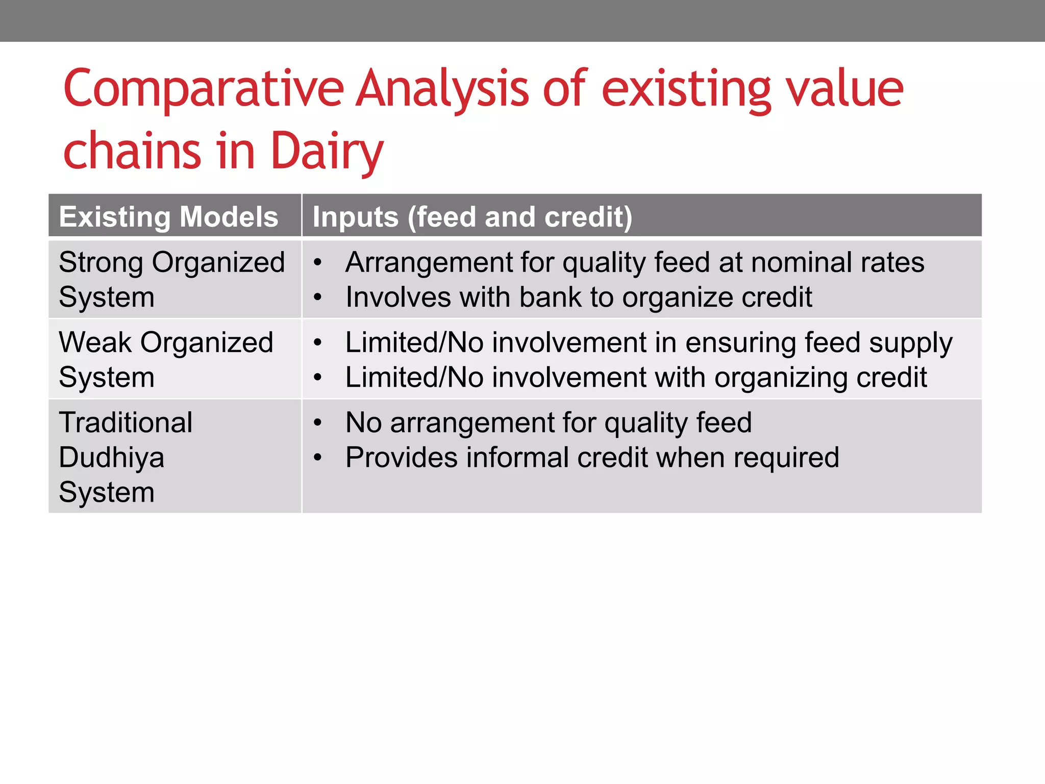 Comparative Analysis of existing value
chains in Dairy
Existing Models   Inputs (feed and credit)
Strong Organized • Arrangement for quality feed at nominal rates
System           • Involves with bank to organize credit
Weak Organized    • Limited/No involvement in ensuring feed supply
System            • Limited/No involvement with organizing credit
Traditional       • No arrangement for quality feed
Dudhiya           • Provides informal credit when required
System
 