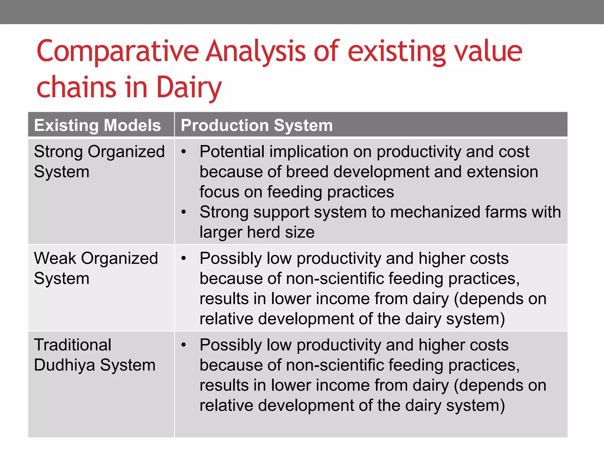 Comparative Analysis of existing value
chains in Dairy
Existing Models   Production System
Strong Organized • Potential implication on productivity and cost
System             because of breed development and extension
                   focus on feeding practices
                 • Strong support system to mechanized farms with
                   larger herd size
Weak Organized    • Possibly low productivity and higher costs
System              because of non-scientific feeding practices,
                    results in lower income from dairy (depends on
                    relative development of the dairy system)
Traditional       • Possibly low productivity and higher costs
Dudhiya System      because of non-scientific feeding practices,
                    results in lower income from dairy (depends on
                    relative development of the dairy system)
 
