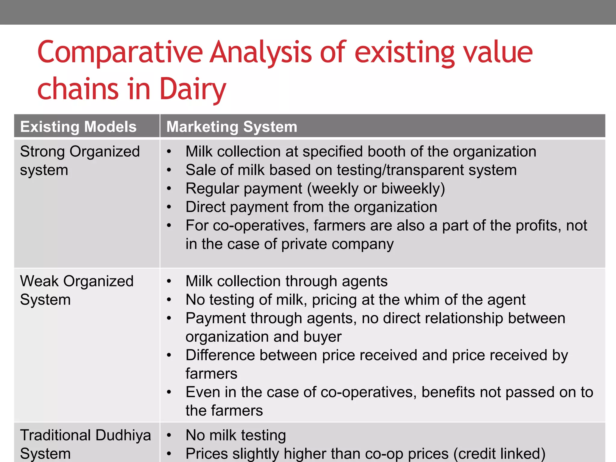 Comparative Analysis of existing value
  chains in Dairy
Existing Models      Marketing System
Strong Organized     •   Milk collection at specified booth of the organization
system               •   Sale of milk based on testing/transparent system
                     •   Regular payment (weekly or biweekly)
                     •   Direct payment from the organization
                     •   For co-operatives, farmers are also a part of the profits, not
                         in the case of private company

Weak Organized       • Milk collection through agents
System               • No testing of milk, pricing at the whim of the agent
                     • Payment through agents, no direct relationship between
                       organization and buyer
                     • Difference between price received and price received by
                       farmers
                     • Even in the case of co-operatives, benefits not passed on to
                       the farmers
Traditional Dudhiya • No milk testing
System              • Prices slightly higher than co-op prices (credit linked)
 
