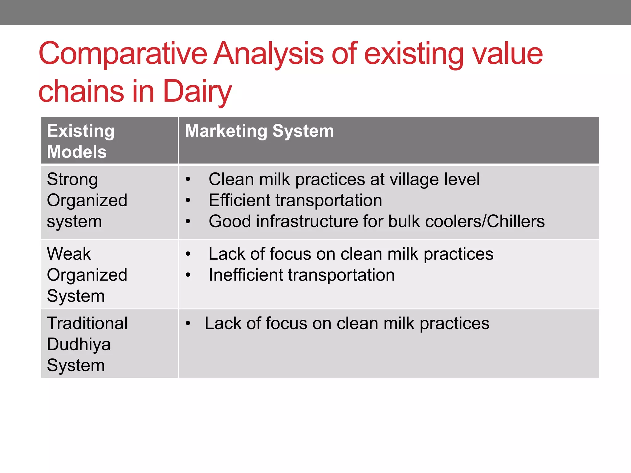 Comparative Analysis of existing value
chains in Dairy
Existing      Marketing System
Models
Strong        • Clean milk practices at village level
Organized     • Efficient transportation
system        • Good infrastructure for bulk coolers/Chillers
Weak          • Lack of focus on clean milk practices
Organized     • Inefficient transportation
System
Traditional   • Lack of focus on clean milk practices
Dudhiya
System
 