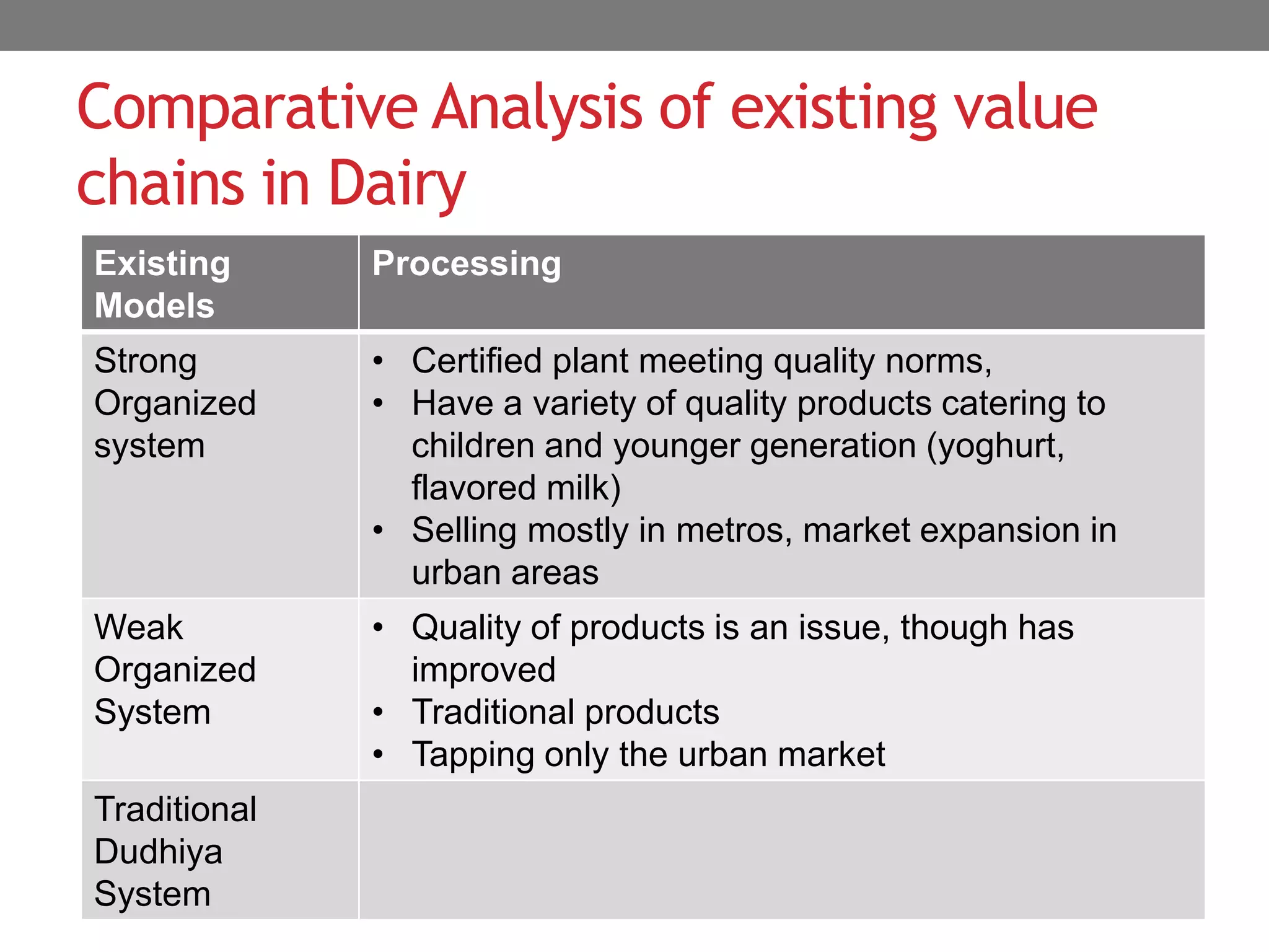 Comparative Analysis of existing value
chains in Dairy
Existing      Processing
Models
Strong        • Certified plant meeting quality norms,
Organized     • Have a variety of quality products catering to
system          children and younger generation (yoghurt,
                flavored milk)
              • Selling mostly in metros, market expansion in
                urban areas
Weak          • Quality of products is an issue, though has
Organized       improved
System        • Traditional products
              • Tapping only the urban market
Traditional
Dudhiya
System
 