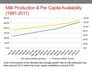 Dairy sector in India: Changing dynamics