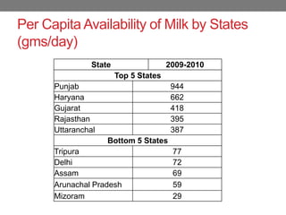 Dairy sector in India: Changing dynamics