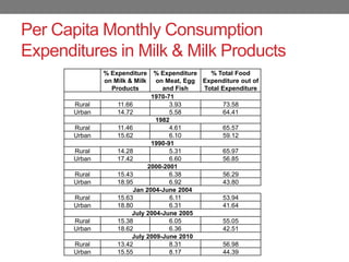 Dairy sector in India: Changing dynamics