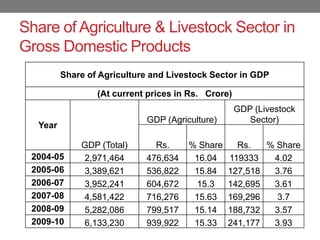 Dairy sector in India: Changing dynamics