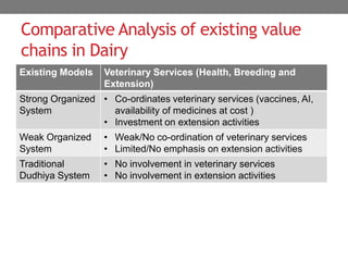 Dairy sector in India: Changing dynamics