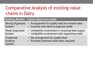 Dairy sector in India: Changing dynamics