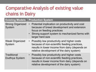 Dairy sector in India: Changing dynamics