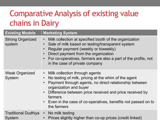 Dairy sector in India: Changing dynamics