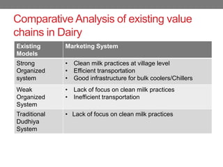 Dairy sector in India: Changing dynamics