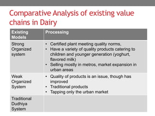 Dairy sector in India: Changing dynamics