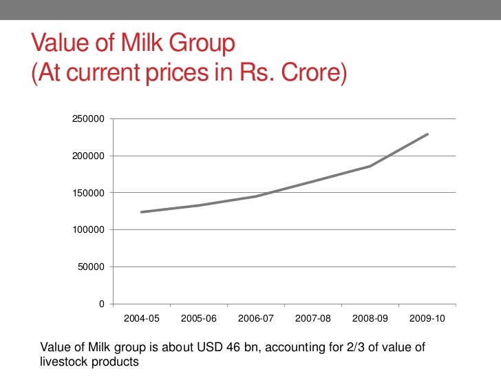Dairy sector in India Changing dynamics