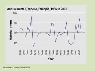 Climate variability and climate change in pastoral systems
