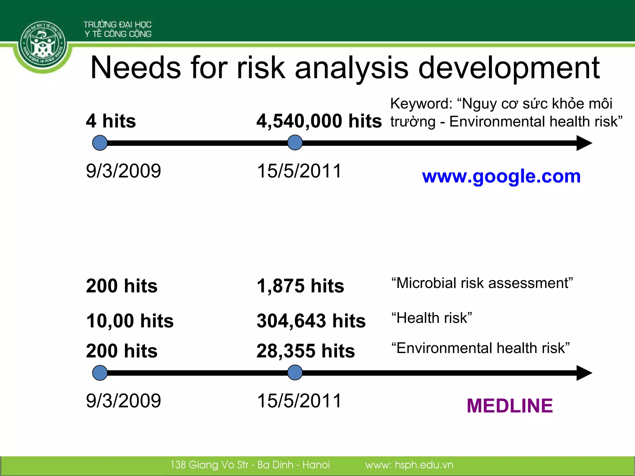 9/3/2009 www.google.com   15/5/2011 4 hits 4,540,000 hits Keyword: “Nguy cơ sức khỏe môi trường - Environmental health risk” 9/3/2009 MEDLINE 15/5/2011 200 hits 28,355 hits “ Environmental health risk” 10,00 hits 304,643 hits “ Health risk” 200 hits 1,875 hits “ Microbial risk assessment” Needs for risk analysis development  
