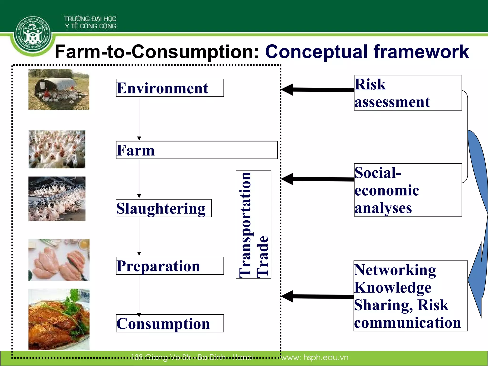 Environment Slaughtering Preparation Consumption Farm Risk assessment Social-economic analyses Networking Knowledge Sharing, Risk communication Transportation Trade Farm-to-Consumption:  Conceptual framework 