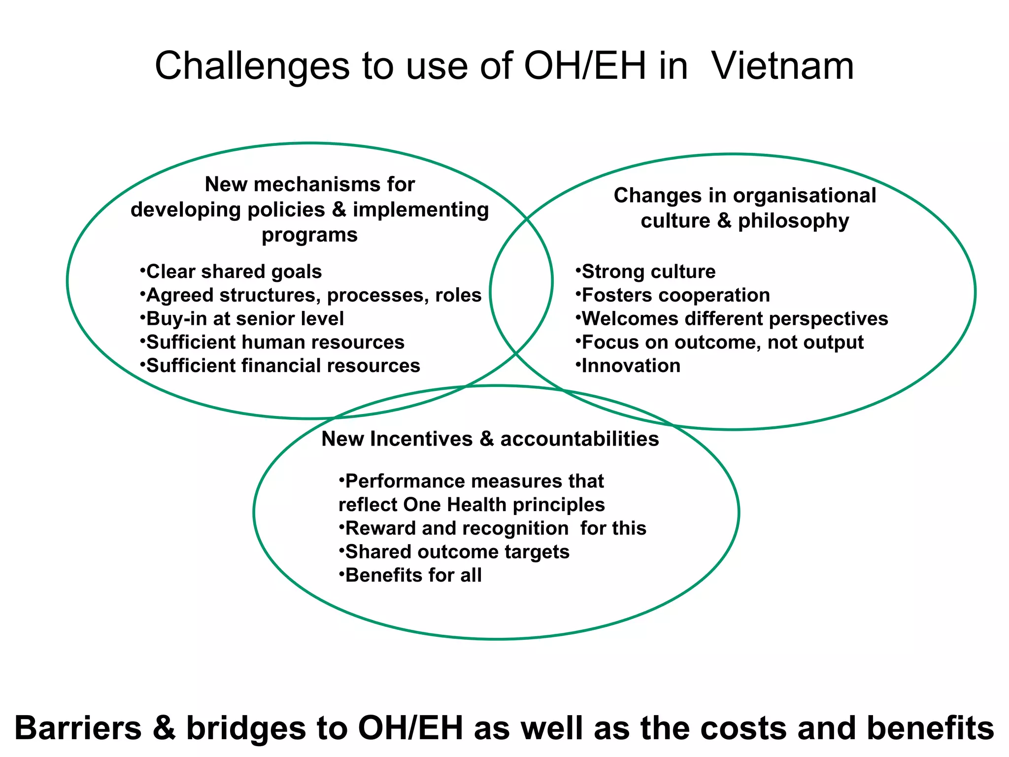 Barriers & bridges to OH/EH as well as the costs and benefits  Challenges to use of OH/EH in  Vietnam New mechanisms for developing policies & implementing programs New Incentives & accountabilities Changes in organisational culture & philosophy Clear shared goals Agreed structures, processes, roles Buy-in at senior level Sufficient human resources Sufficient financial resources Strong culture Fosters cooperation Welcomes different perspectives Focus on outcome, not output Innovation  Performance measures that reflect One Health principles Reward and recognition  for this Shared outcome targets Benefits for all  