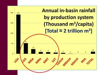 Livestock development for better water use in the Nile Basin
