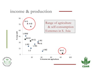 Crop residue use in crop-livestock farms: Challenges and options of mulching in sub-Saharan Africa and South Asia