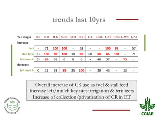 Crop residue use in crop-livestock farms: Challenges and options of mulching in sub-Saharan Africa and South Asia