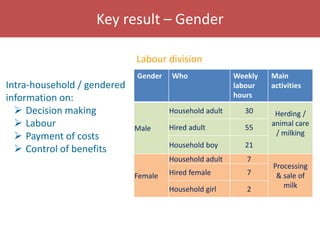 Senegal dairy genetics