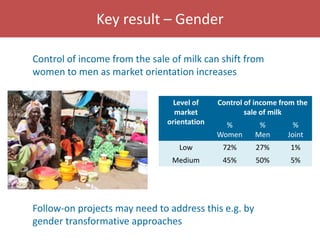 Senegal dairy genetics
