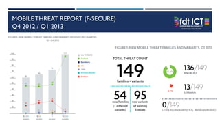 MOBILE THREAT REPORT (F-SECURE)
Q4 2012 / Q1 2013
 