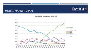 MOBILE MARKET SHARE
 
