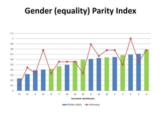 Making visible what is currently not visible: Experiences on generating evidence based results on integrating gender issues in projects