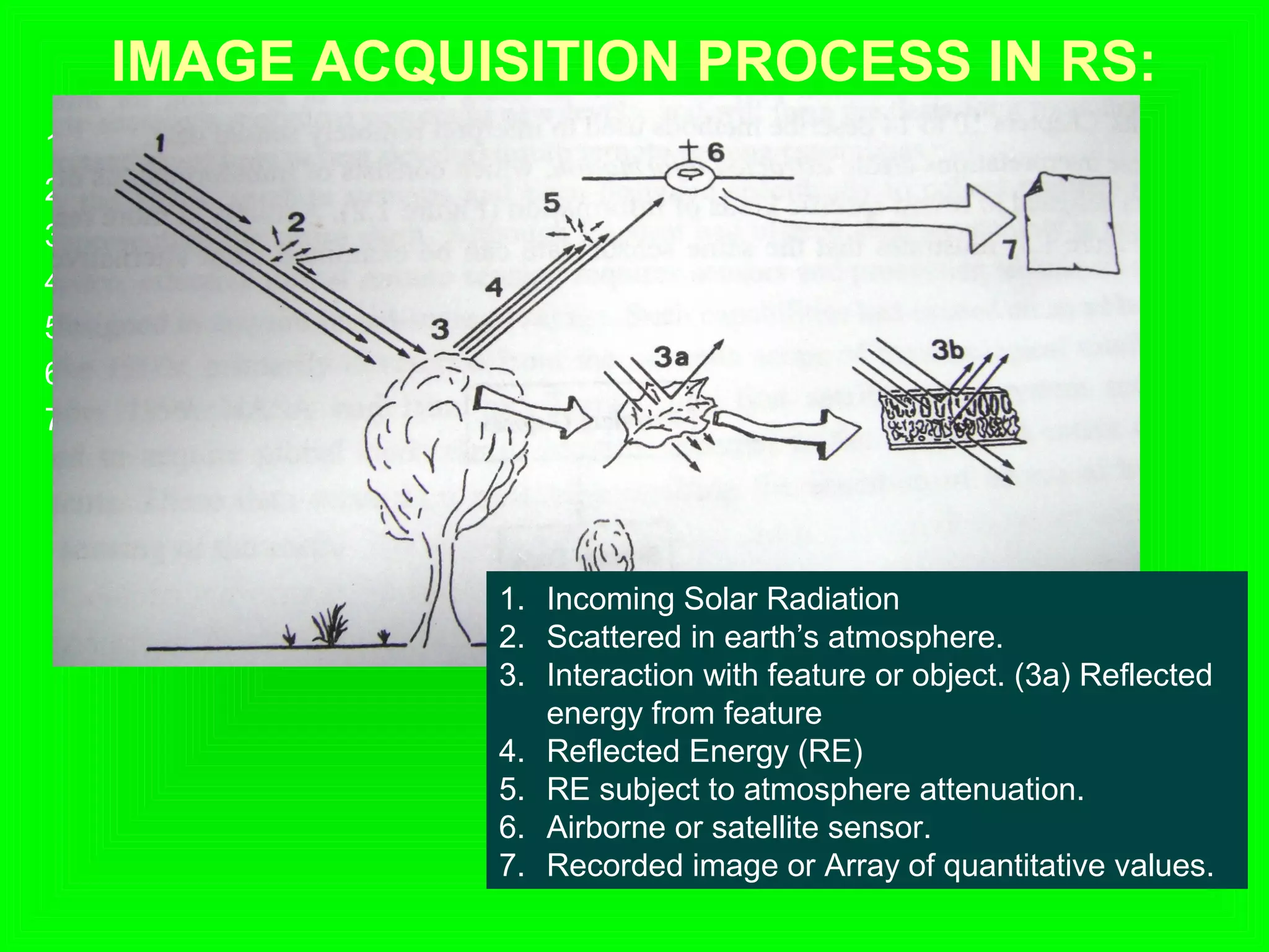 IMAGE ACQUISITION PROCESS IN RS:
1. Incoming Solar Radiation
2. Scattered in earth’s atmosphere.
3. Interaction with feature or object. (3a) Reflected energy from feature
4. Reflected Energy (RE)
5. RE subject to atmosphere attenuation.
6. Airborne or satellite sensor.
7. Recorded image or Array of quantitative values.
1. Incoming Solar Radiation
2. Scattered in earth’s atmosphere.
3. Interaction with feature or object. (3a) Reflected
energy from feature
4. Reflected Energy (RE)
5. RE subject to atmosphere attenuation.
6. Airborne or satellite sensor.
7. Recorded image or Array of quantitative values.
 