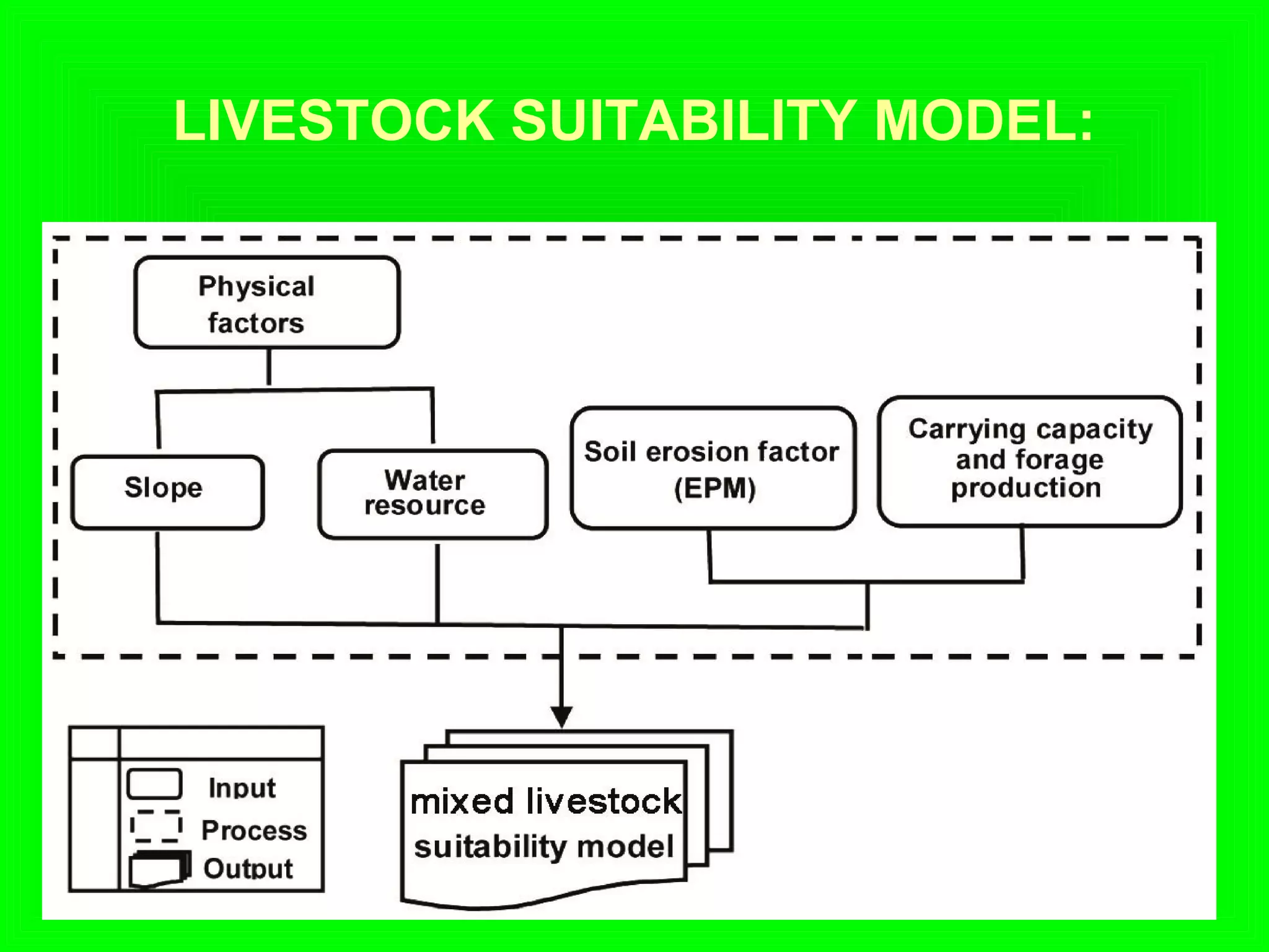 LIVESTOCK SUITABILITY MODEL:
 