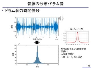 • ドラム音の時間信号
音源の分布：ドラム音
ガウス分布よりも急峻で裾
が長い
→尖度が高い
→コーシー分布っぽい
0
0.2
0.4
0.6
0.8
1
-5 -4 -3 -2 -1 0 1 2 3 4 5
コーシー分布
15
 