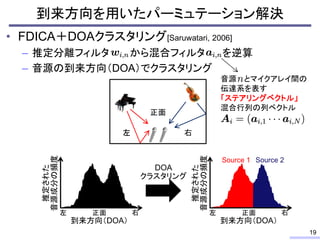 到来方向を用いたパーミュテーション解決
19
• FDICA＋DOAクラスタリング[Saruwatari, 2006]
– 推定分離フィルタ から混合フィルタ を逆算
– 音源の到来方向（DOA）でクラスタリング
推定された
音源成分の頻度
到来方向（DOA）
正面左 右
推定された
音源成分の頻度
到来方向（DOA）
正面左 右
DOA
クラスタリング
Source 1 Source 2
正面
左 右
音源 とマイクアレイ間の
伝達系を表す
「ステアリングベクトル」
混合行列の列ベクトル
 