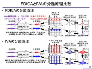 FDICAとIVAの分離原理比較
• FDICAの分離原理
• IVAの分離原理
25
観測信号
推定信号の分布形状があらかじめ仮定した非ガウス
な音源分布に近づくように分離フィルタを更新
推定信号
分離フィルタ
推定信号の
現在の分布形状
非ガウスな
音源分布
STFT
Frequency
Time
Frequency
Time
観測信号 推定信号
分離フィルタ
推定信号の
現在の分布形状
STFT
Frequency
Time
Frequency
Time
非ガウスな
球対称多変量
音源分布
スカラーの
確率変数
ベクトルの多変量
確率変数
推定信号の分布形状があらかじめ仮定した非ガウスな
球対称の音源分布に近づくように分離フィルタを更新
中心極限定理より，混合信号
はガウス分布に近い信号
本来の音源信号は
非ガウス分布に従う
互いに
独立
互いに
独立
 