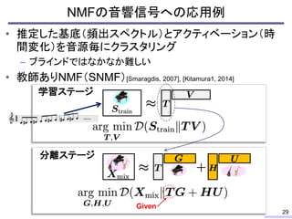 • 推定した基底（頻出スペクトル）とアクティベーション（時
間変化）を音源毎にクラスタリング
– ブラインドではなかなか難しい
• 教師ありNMF（SNMF）[Smaragdis, 2007], [Kitamura1, 2014]
NMFの音響信号への応用例
29
分離ステージ
学習ステージ
Given
 