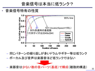 • 音楽信号特有の性質
– 同じパターンの繰り返しが多いドラムやギター等は低ランク
– ボーカル及び音声は楽器音ほど低ランクではない
– 楽器音は少ない数の音パーツ（基底）で構成（離散的構造）
音楽信号は本当に低ランク？
32
6 41 101（VocalsとSpeechで同じ）
95%到達時の基底数
（行列サイズは2049x394）
95% line
 