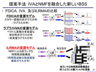 Frequency
Time
提案手法：IVAとNMFを融合した新しいBSS
• FDICA，IVA，及びILRMAの比較
47
Frequency
Time
FDICAの音源モデル
スカラー変数の非ガウス分布
（ラプラス分布）
ラプラスIVAの音源モデル
ベクトル変数の多変量な
球対称非ガウス分布
（多変量ラプラス分布）
ILRMAの音源モデル
NMFによる低ランクな
時間周波数構造
（時間周波数分散変動型
複素ガウス分布）
低ランクな時間周波数構造を
持つように分離フィルタを更新
観測信号 推定信号
分離
フィルタ
 