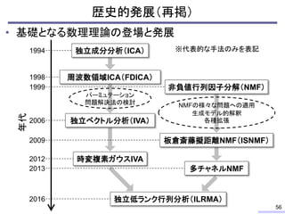 • 基礎となる数理理論の登場と発展
歴史的発展（再掲）
56
1994
1998
2006
2013
2009
パーミュテーション
問題解決法の検討
1999
独立成分分析（ICA）
非負値行列因子分解（NMF）
周波数領域ICA（FDICA）
板倉斎藤擬距離NMF（ISNMF）
独立ベクトル分析（IVA）
多チャネルNMF
2016 独立低ランク行列分析（ILRMA）
2012 時変複素ガウスIVA
年代
※代表的な手法のみを表記
NMFの様々な問題への適用
生成モデル的解釈
各種拡張
 