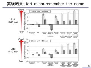 実験結果： fort_minor-remember_the_name
59
16
12
8
4
0
-4
-8
SDRimprovement[dB]
Sawada’s
MNMF
IVA Ozerov’s
MNMF
Ozerov’s
MNMF with
random
initialization
Sawada’s
MNMF
initialized by
proposed
method
Proposed
method
w/o
partitioning
function
Proposed
method
with
partitioning
function
Directional
clustering
Sawada’s
MNMF
IVA Ozerov’s
MNMF
Ozerov’s
MNMF with
random
initialization
Sawada’s
MNMF
initialized by
proposed
method
Proposed
method
w/o
partitioning
function
Proposed
method
with
partitioning
function
Directional
clustering
16
12
8
4
0
-4
-8
SDRimprovement[dB]
Violin synth. Vocals
Violin synth. Vocals
E2A
（300 ms）
JR2
（470 ms）
Poor
Good
Poor
Good
 