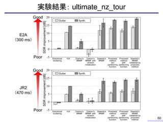 実験結果： ultimate_nz_tour
60
Sawada’s
MNMF
IVA Ozerov’s
MNMF
Ozerov’s
MNMF with
random
initialization
Sawada’s
MNMF
initialized by
proposed
method
Proposed
method
w/o
partitioning
function
Proposed
method
with
partitioning
function
Directional
clustering
20
15
10
5
0
-5
SDRimprovement[dB]
Sawada’s
MNMF
IVA Ozerov’s
MNMF
Ozerov’s
MNMF with
random
initialization
Sawada’s
MNMF
initialized by
proposed
method
Proposed
method
w/o
partitioning
function
Proposed
method
with
partitioning
function
Directional
clustering
20
15
10
5
0
-5
SDRimprovement[dB]
Guitar Synth.
Guitar Synth.
Poor
Good
Poor
Good
E2A
（300 ms）
JR2
（470 ms）
 